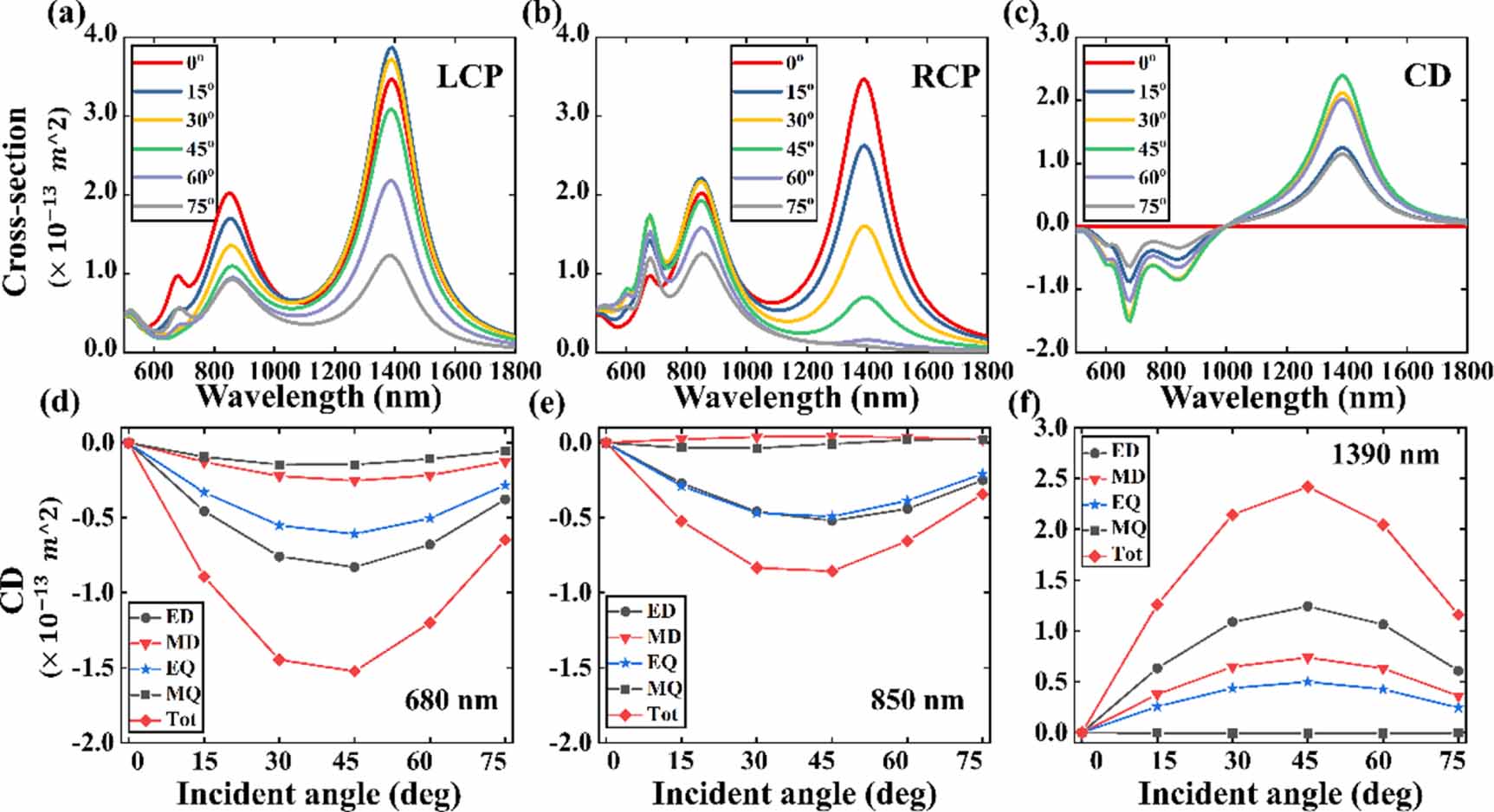 Quantitative analysis of circular dichroism at higher-order resonance ...