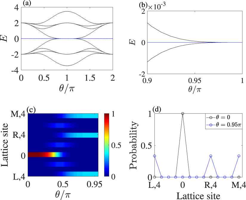 Planar and tunable quantum state transfer in a splicing Y-junction Su ...