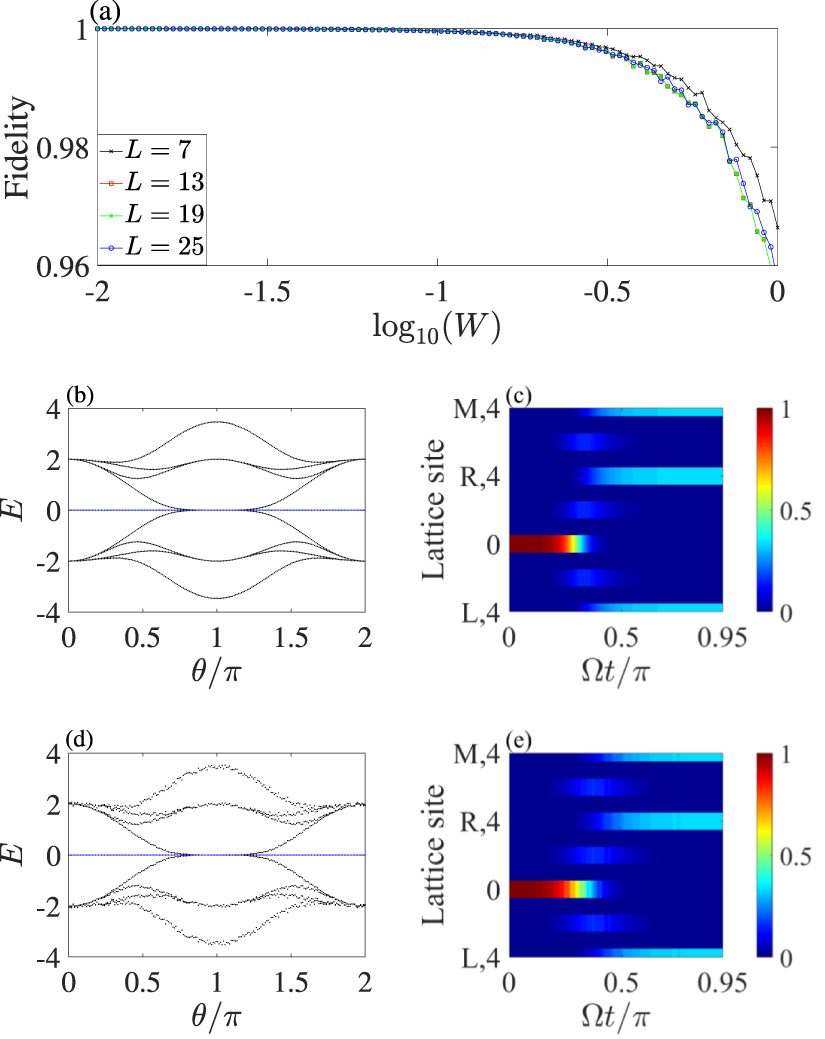Planar and tunable quantum state transfer in a splicing Y-junction Su ...