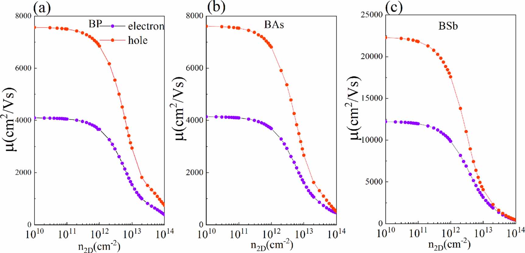The electron–phonon scattering and charge transport of the two ...
