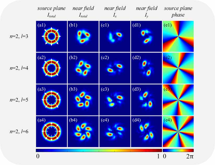 Propagation properties of partially coherent radially polarized ...