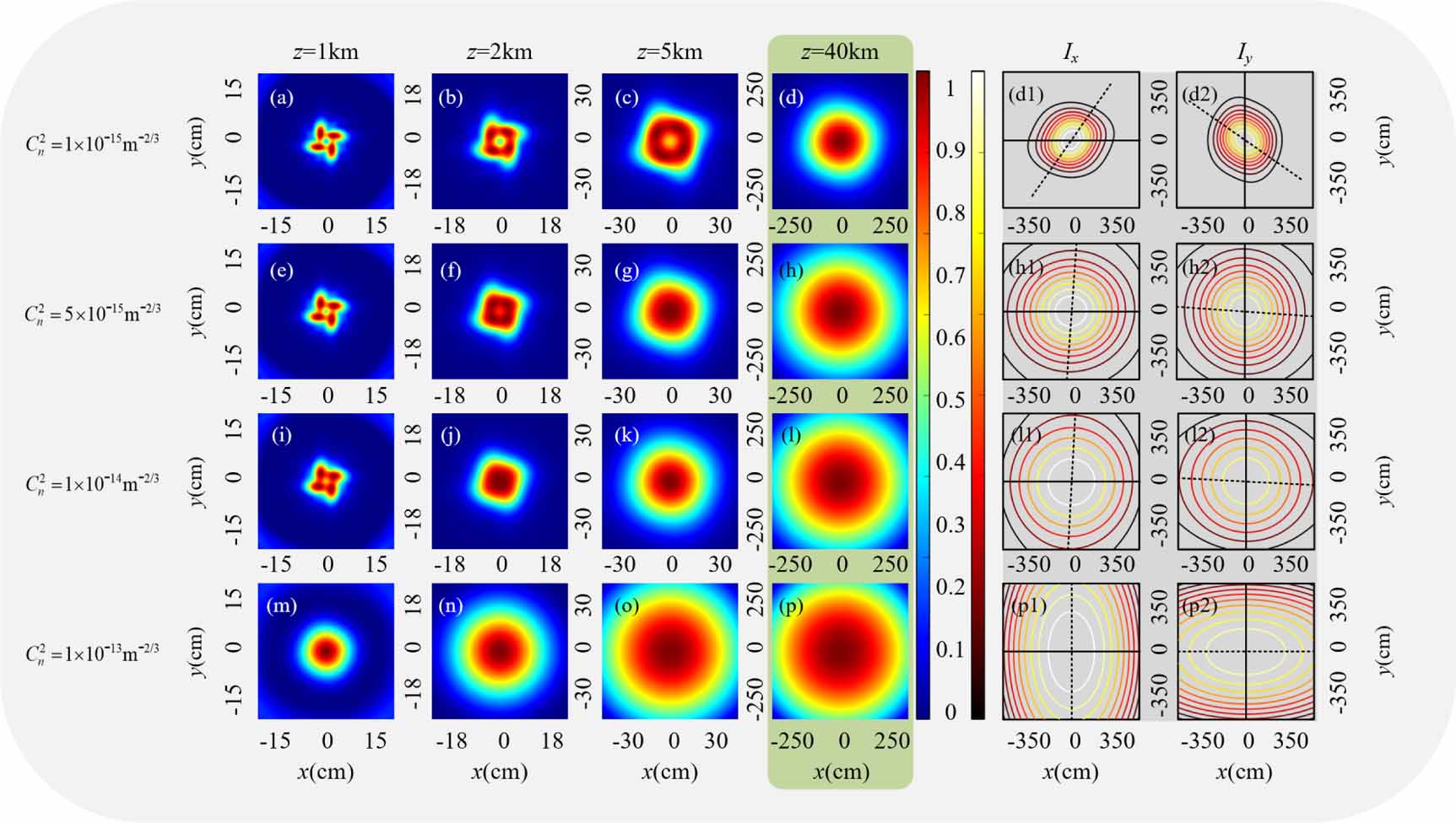 Propagation properties of partially coherent radially polarized ...