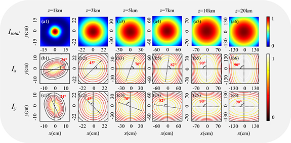 Propagation properties of partially coherent radially polarized ...