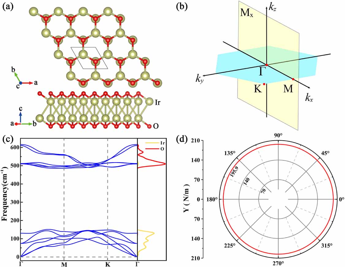 Two-dimensional dual topological insulator in hexagonal IrO - IOPscience