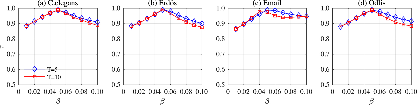 Rank the spreading influence of nodes using dynamic Markov process ...