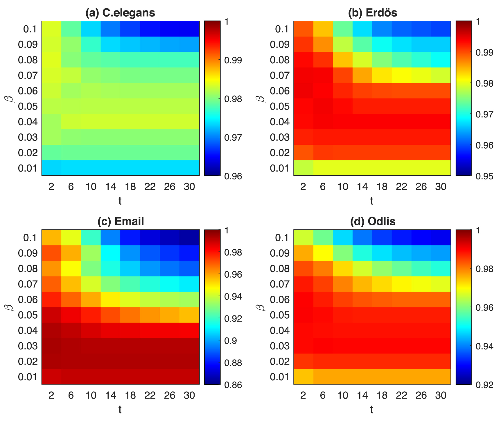 Rank the spreading influence of nodes using dynamic Markov process ...