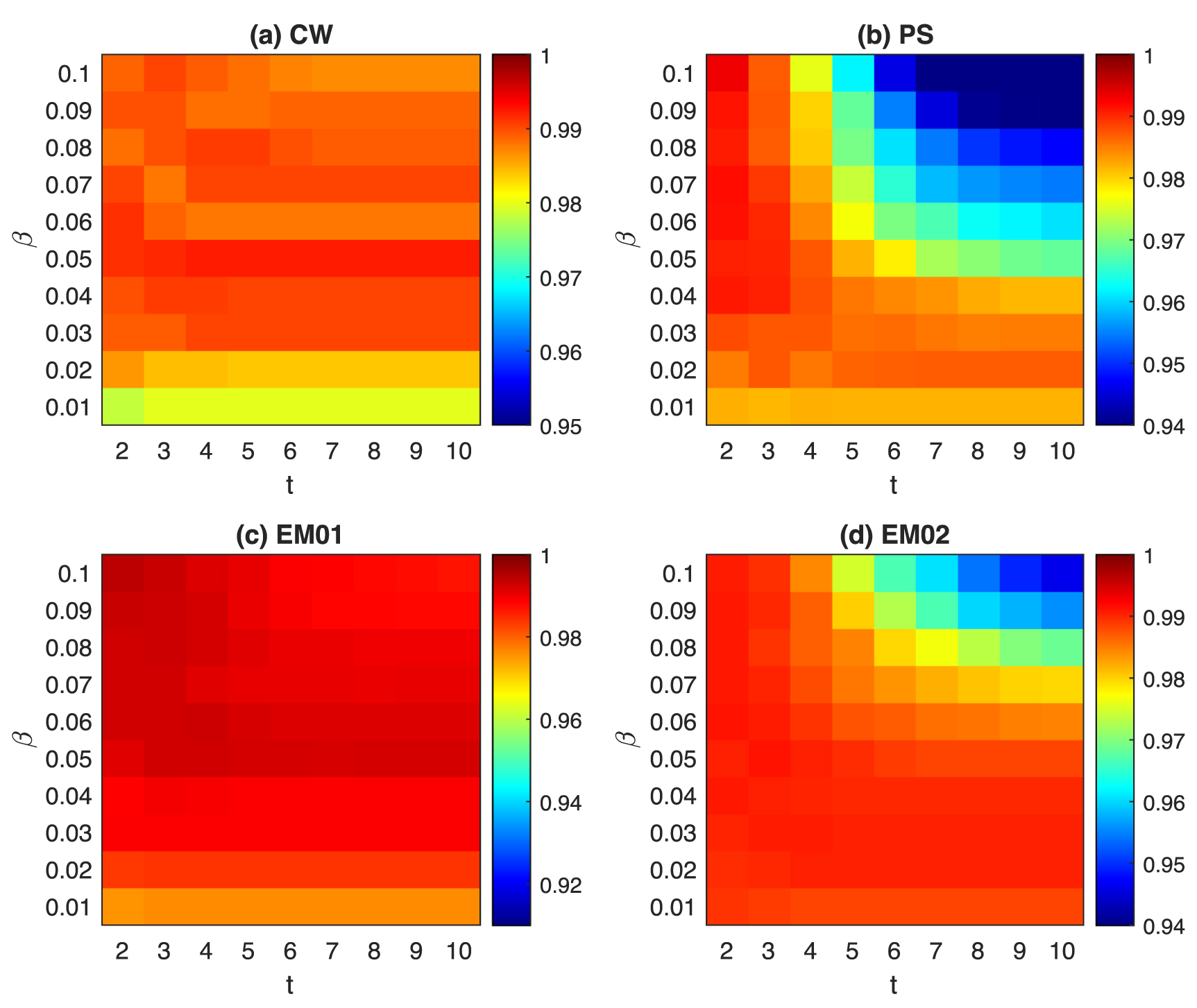 Rank the spreading influence of nodes using dynamic Markov process ...