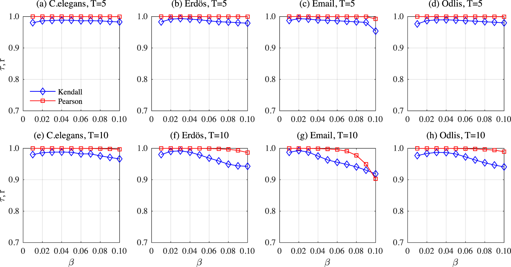 Rank the spreading influence of nodes using dynamic Markov process ...