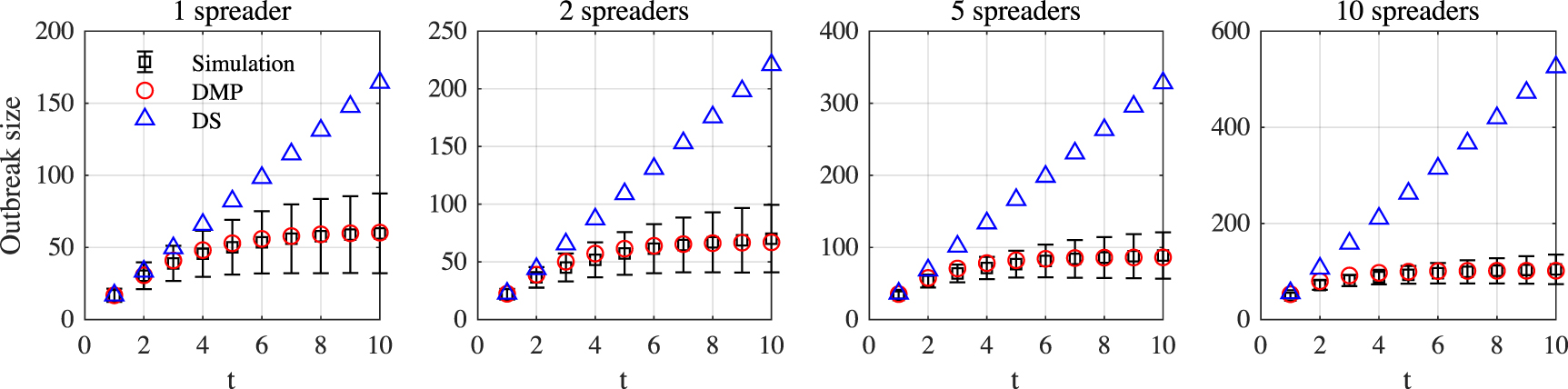 Rank the spreading influence of nodes using dynamic Markov process ...