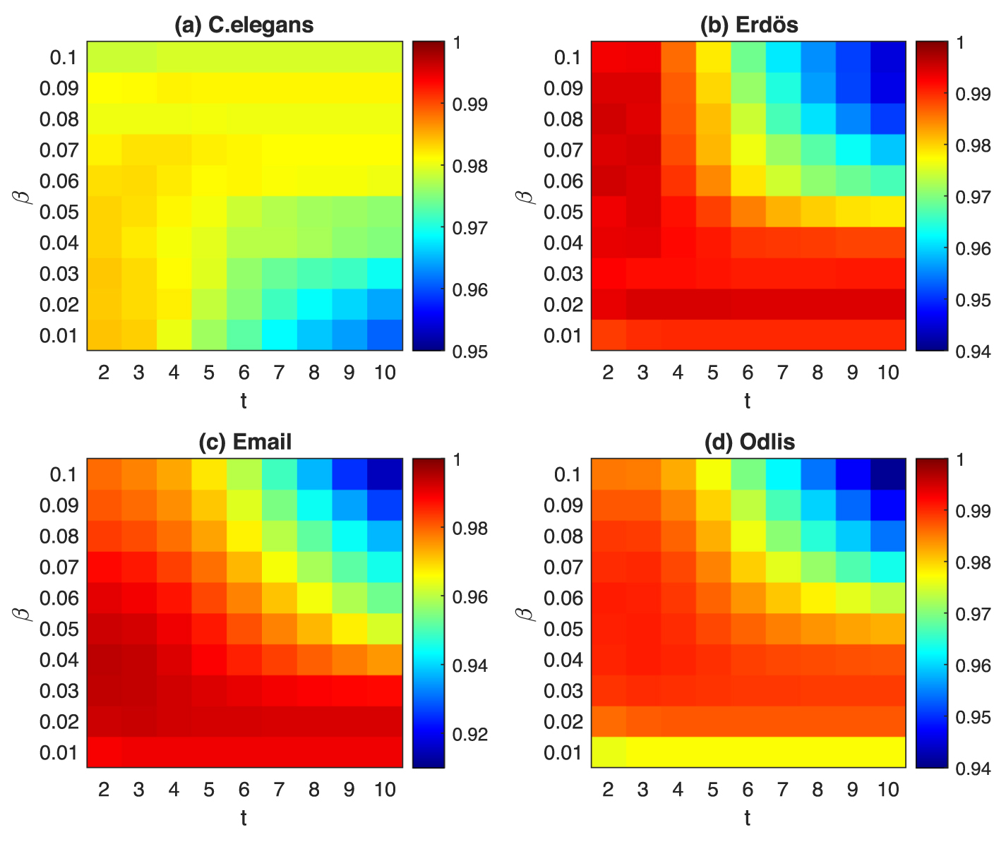 Rank the spreading influence of nodes using dynamic Markov process ...