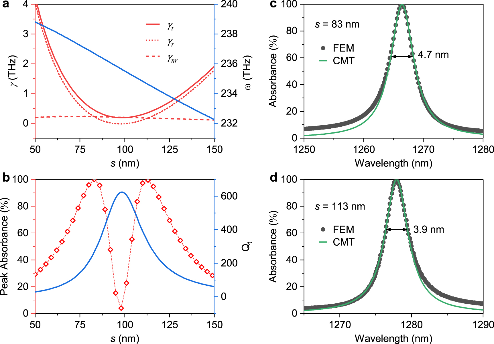 Bound states in the continuum enabling ultra-narrowband perfect ...