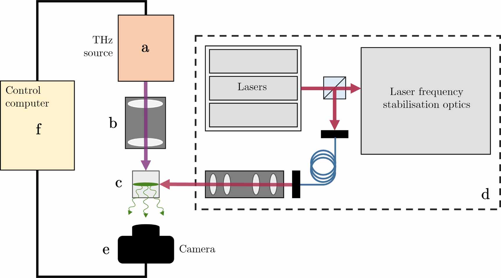 A practical guide to terahertz imaging using thermal atomic vapour ...
