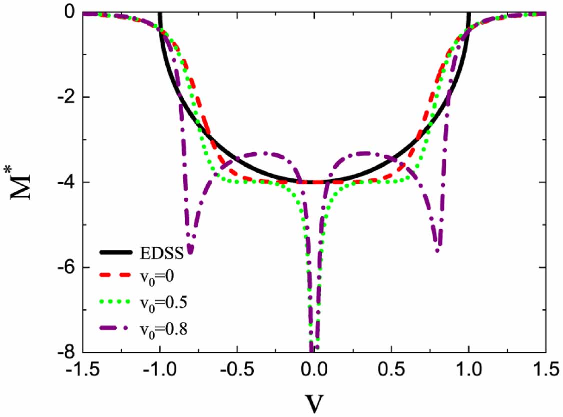The dispersion relation of a dark soliton - IOPscience