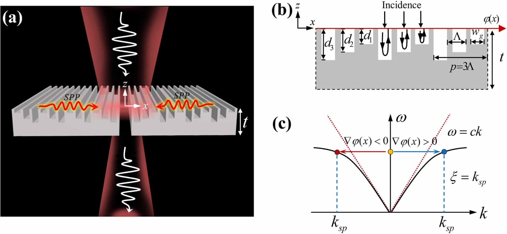 Controlling the light diffraction through a single subwavelength ...