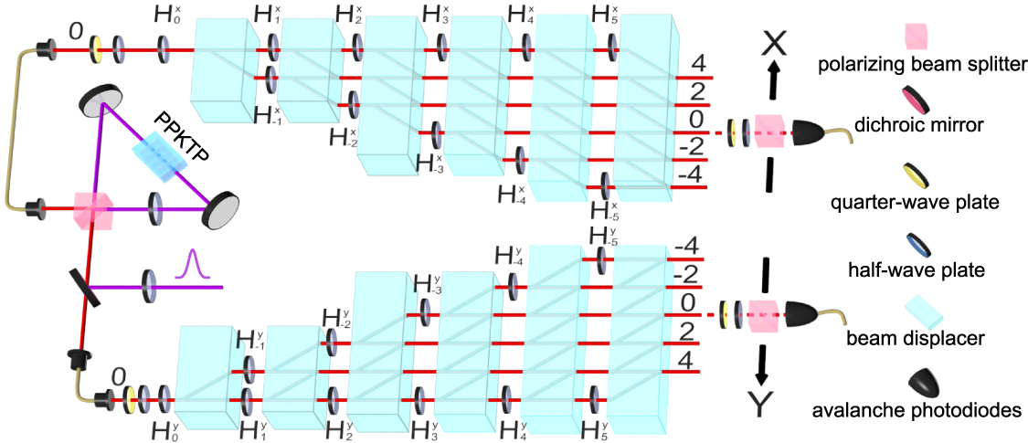 Photon Routing Demonstration of a photonic router via quantum walks - IOPscience