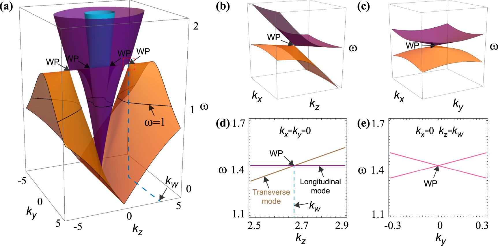 Fermi arc surface state and topological switch in the gyromagnetic ...
