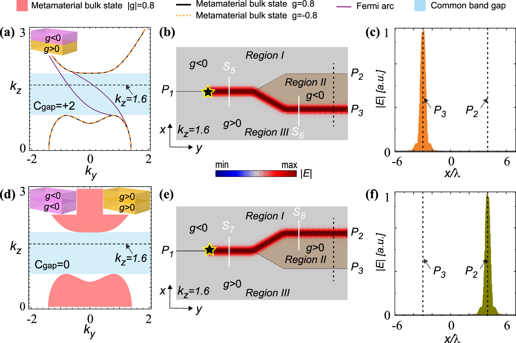 Fermi arc surface state and topological switch in the gyromagnetic ...