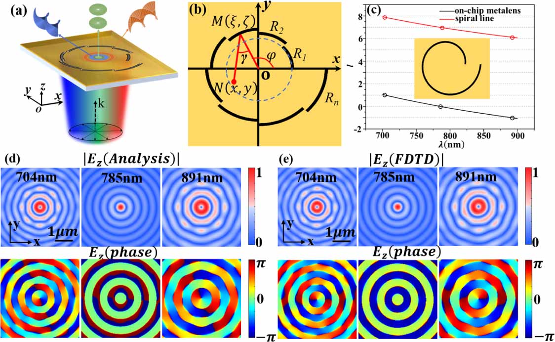 Vortex Chip Load Controllable plasmonic vortex sequence with on-chip discrete-slit-based ...