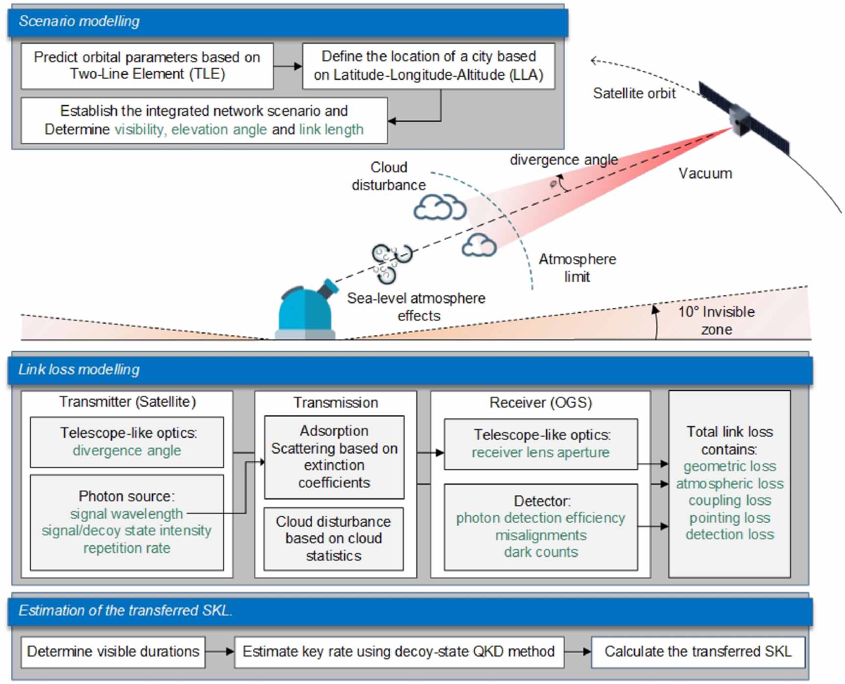 Exploiting potentialities for space-based quantum communication network ...