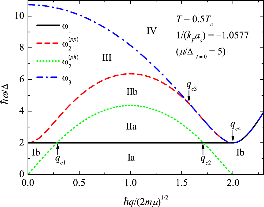 Collective excitations of a charged Fermi superfluid in the BCS-BEC ...