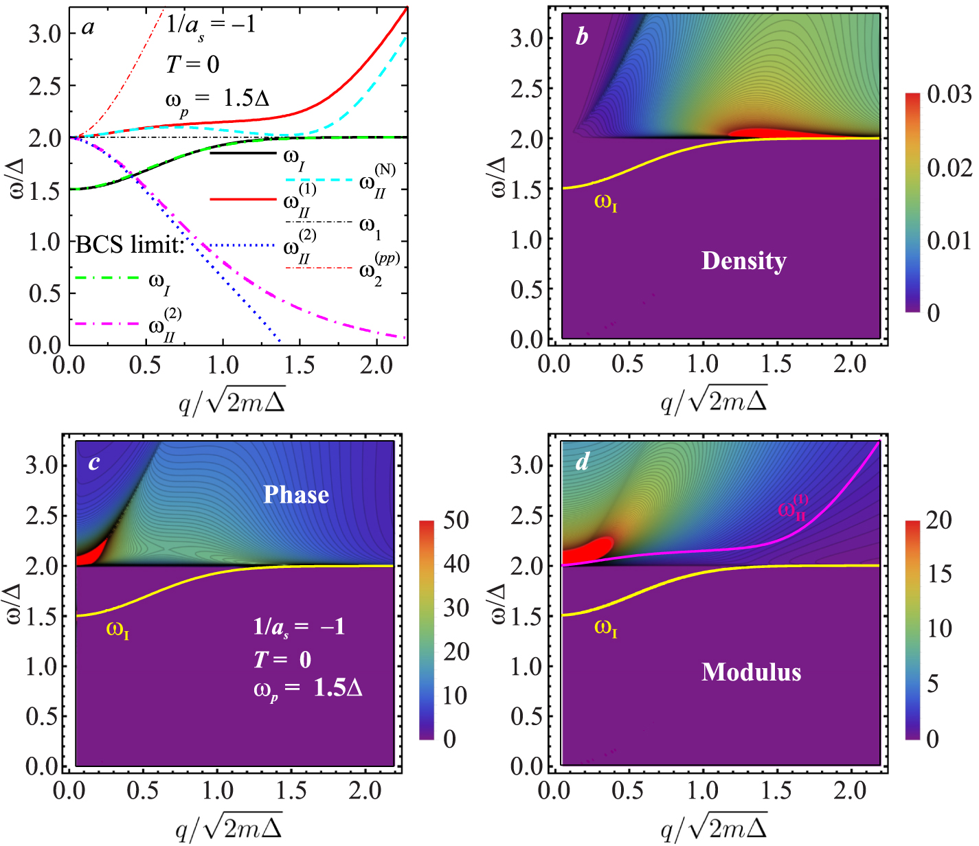 Collective excitations of a charged Fermi superfluid in the BCS-BEC ...