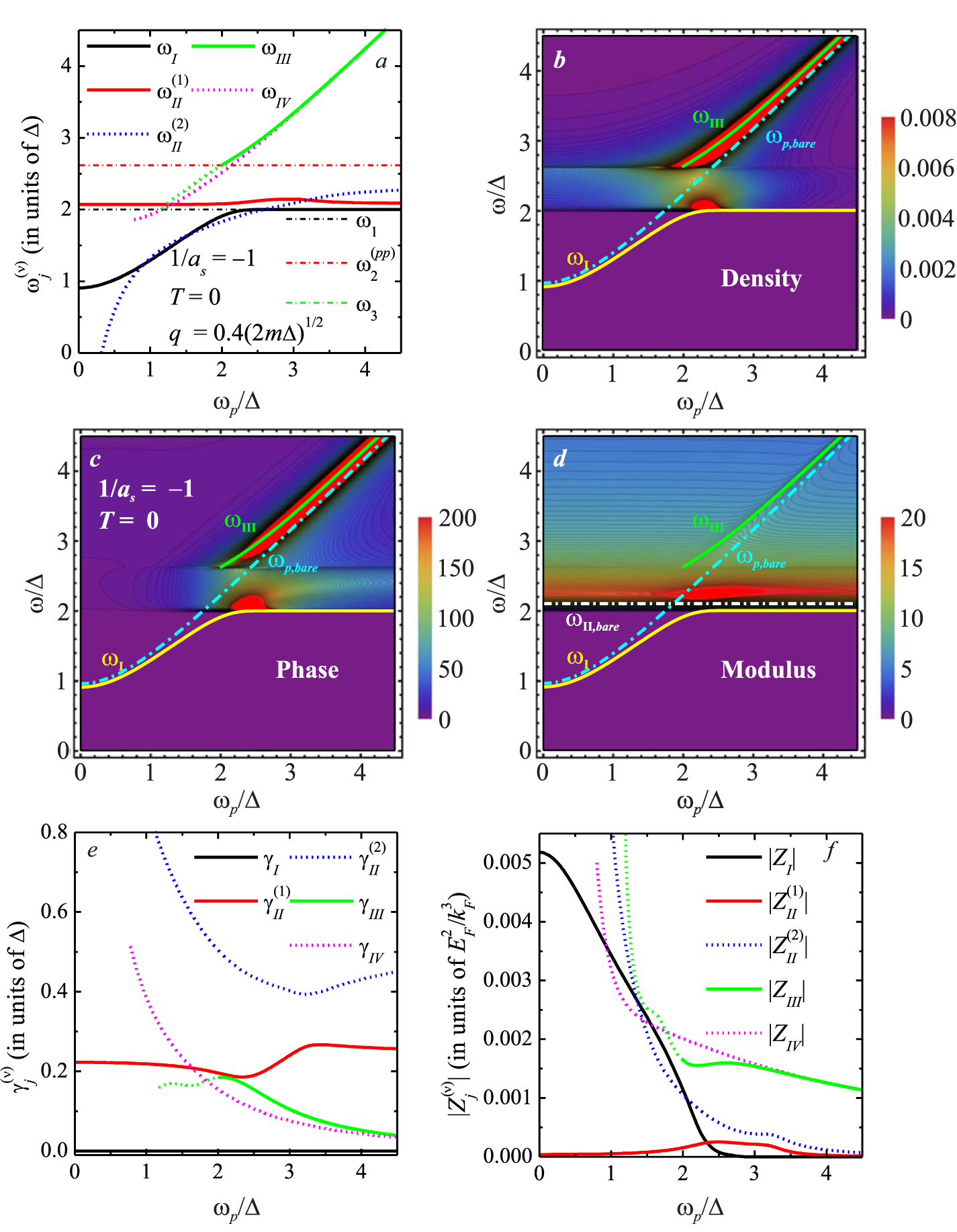 Collective excitations of a charged Fermi superfluid in the BCS-BEC ...