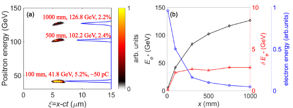 Positron acceleration by terahertz wave and electron beam in plasma ...