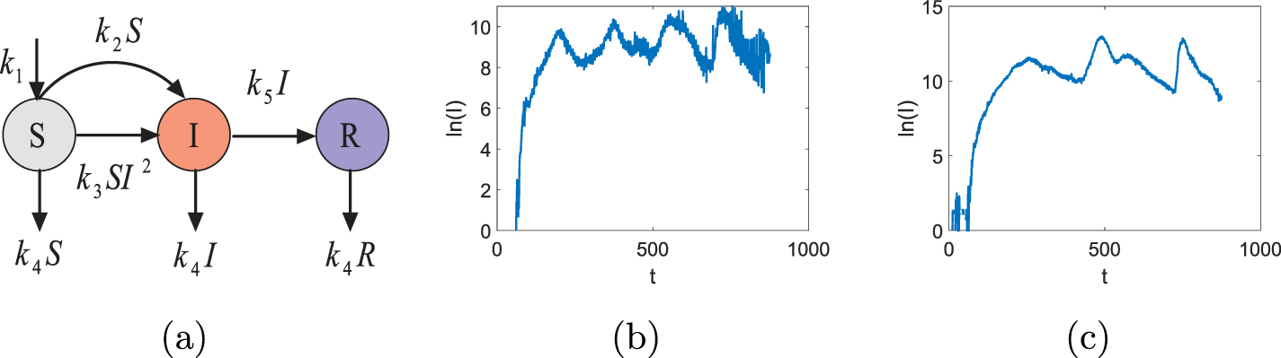 Spatiotemporal dynamics of periodic waves in SIR model with driving ...