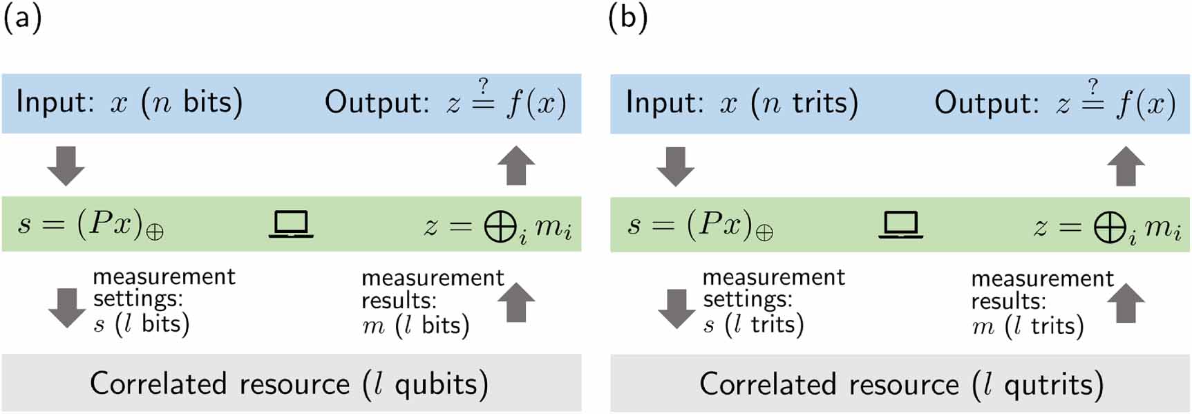 Qut Algorithm Performance The power of qutrits for non-adaptive measurement-based quantum ...