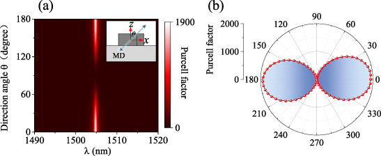 Strong Purcell effect of magnetic quasi-BICs in the dielectric ...