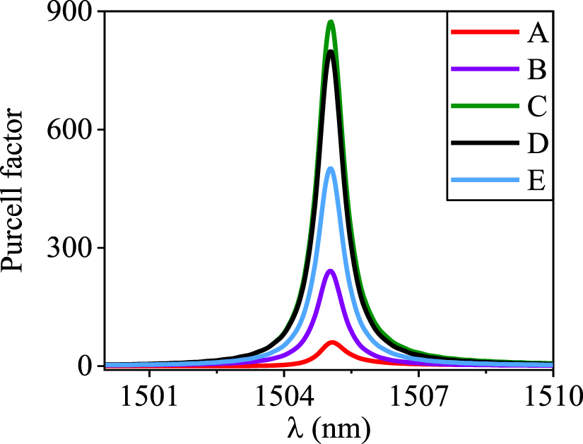 Strong Purcell effect of magnetic quasi-BICs in the dielectric ...