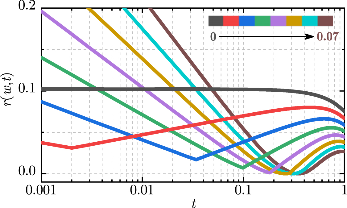 The singularities of the rate function of quantum coherent work in one ...