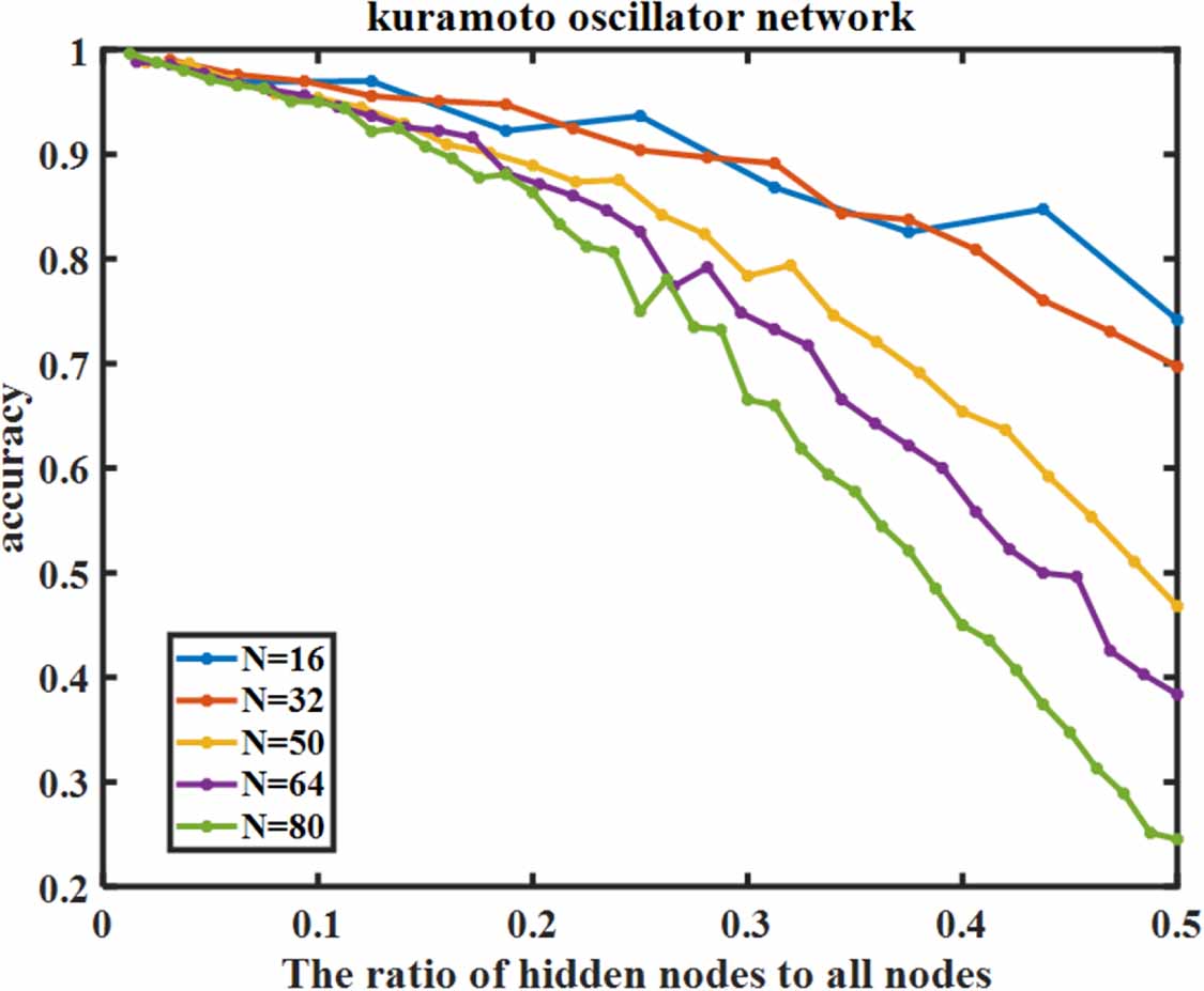Reconstructing dynamics of complex systems from noisy time series with ...