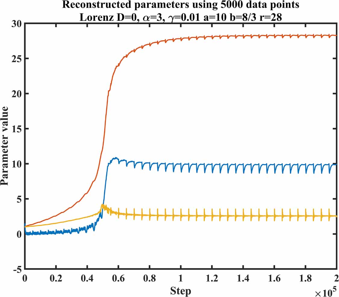 Reconstructing dynamics of complex systems from noisy time series with ...