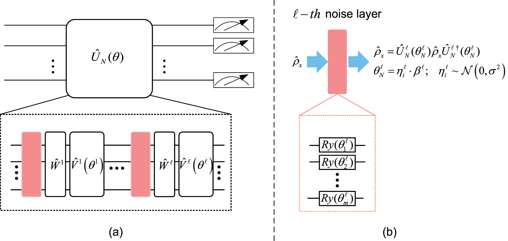 Enhancing adversarial robustness of quantum neural networks by adding ...