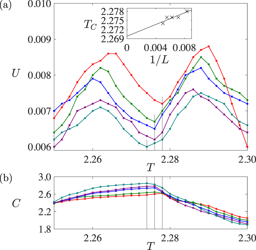 Learning phase transitions from regression uncertainty: a new ...