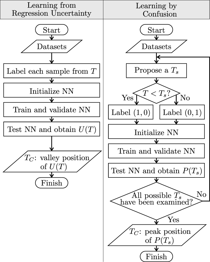 Learning phase transitions from regression uncertainty: a new ...