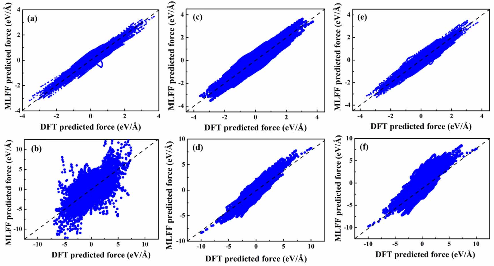 Accuracy evaluation of different machine learning force field features ...