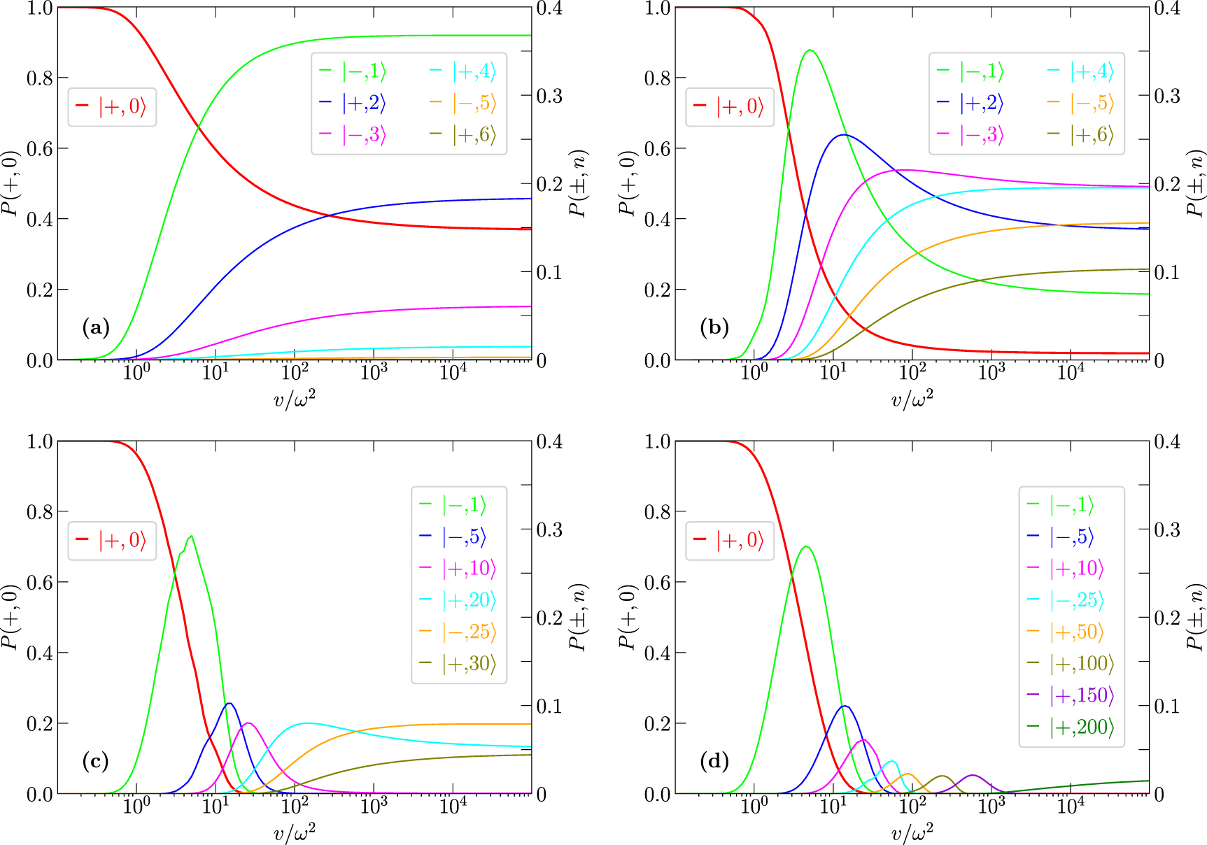 Controlling qubit-oscillator systems using linear parameter sweeps ...