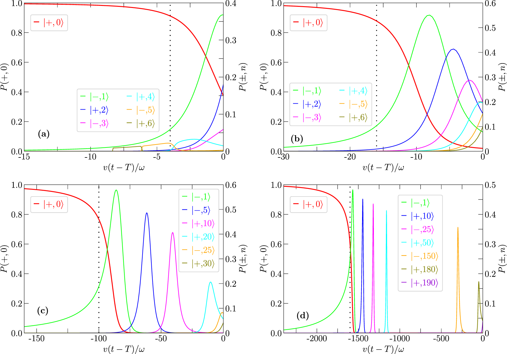 Controlling qubit-oscillator systems using linear parameter sweeps ...