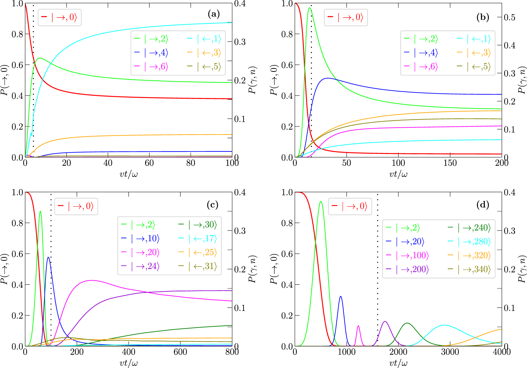 Controlling qubit-oscillator systems using linear parameter sweeps ...