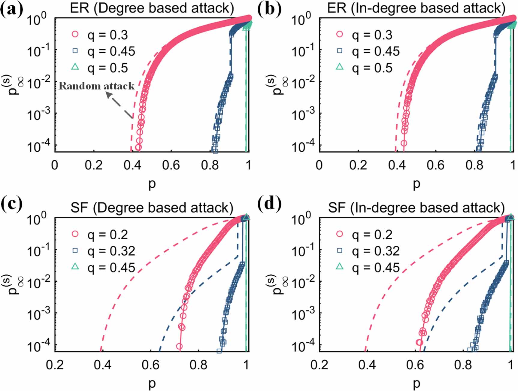 A possible quadruple point in networks of directed networks under ...