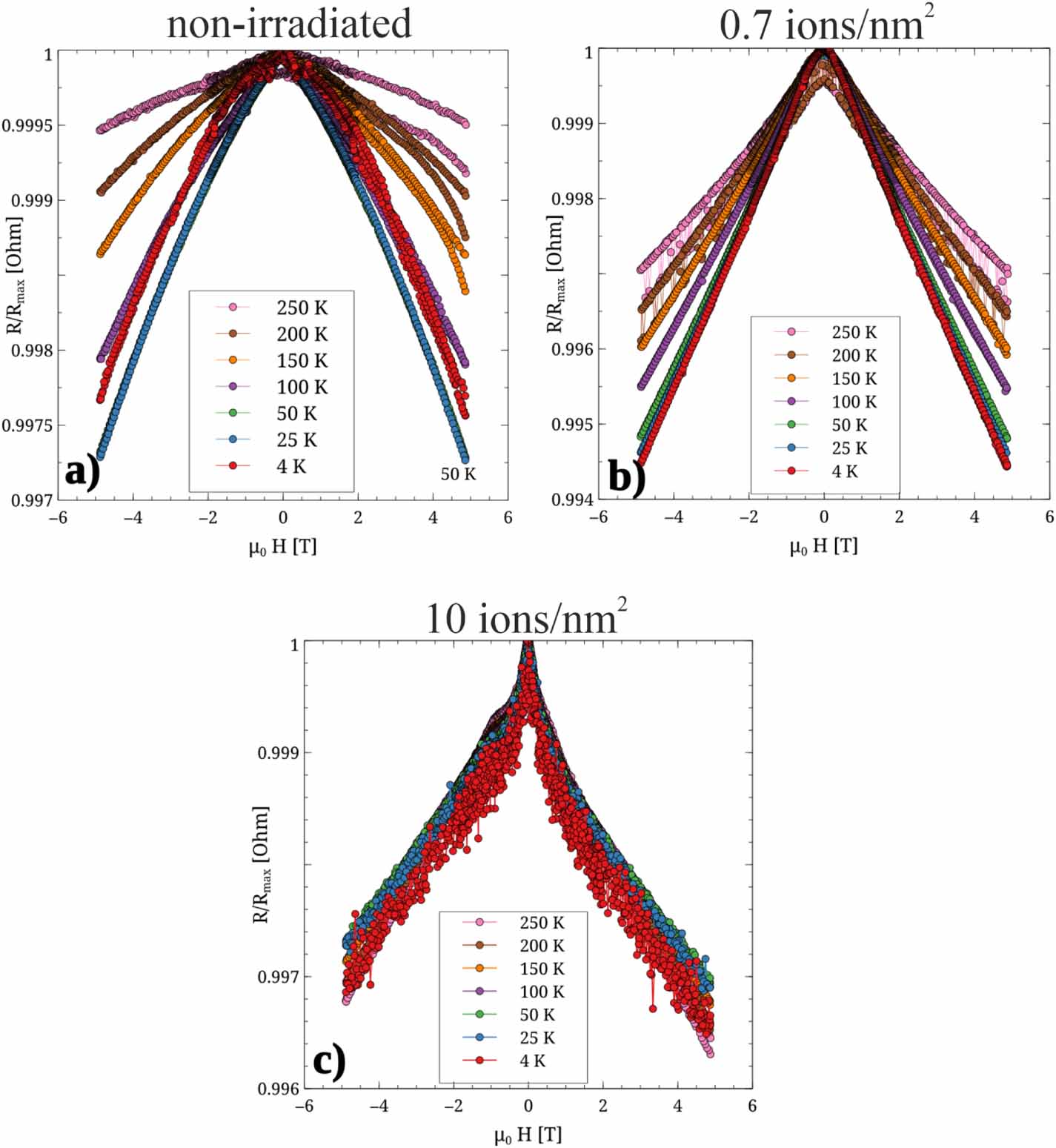Transport properties of during the to structural phase transition ...