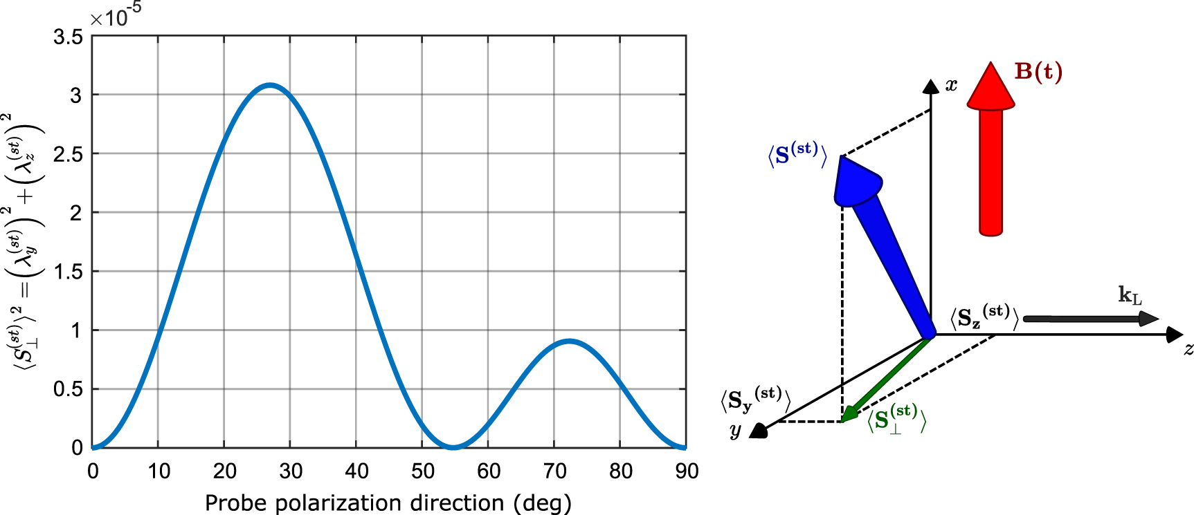 Creation and dynamics of spin fluctuations in a noisy magnetic field ...