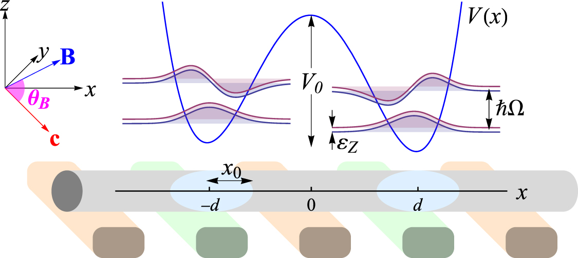 Spin–orbit interaction enabled high-fidelity two-qubit gates - IOPscience