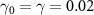 $\gamma _{0} = \gamma = 0.02$