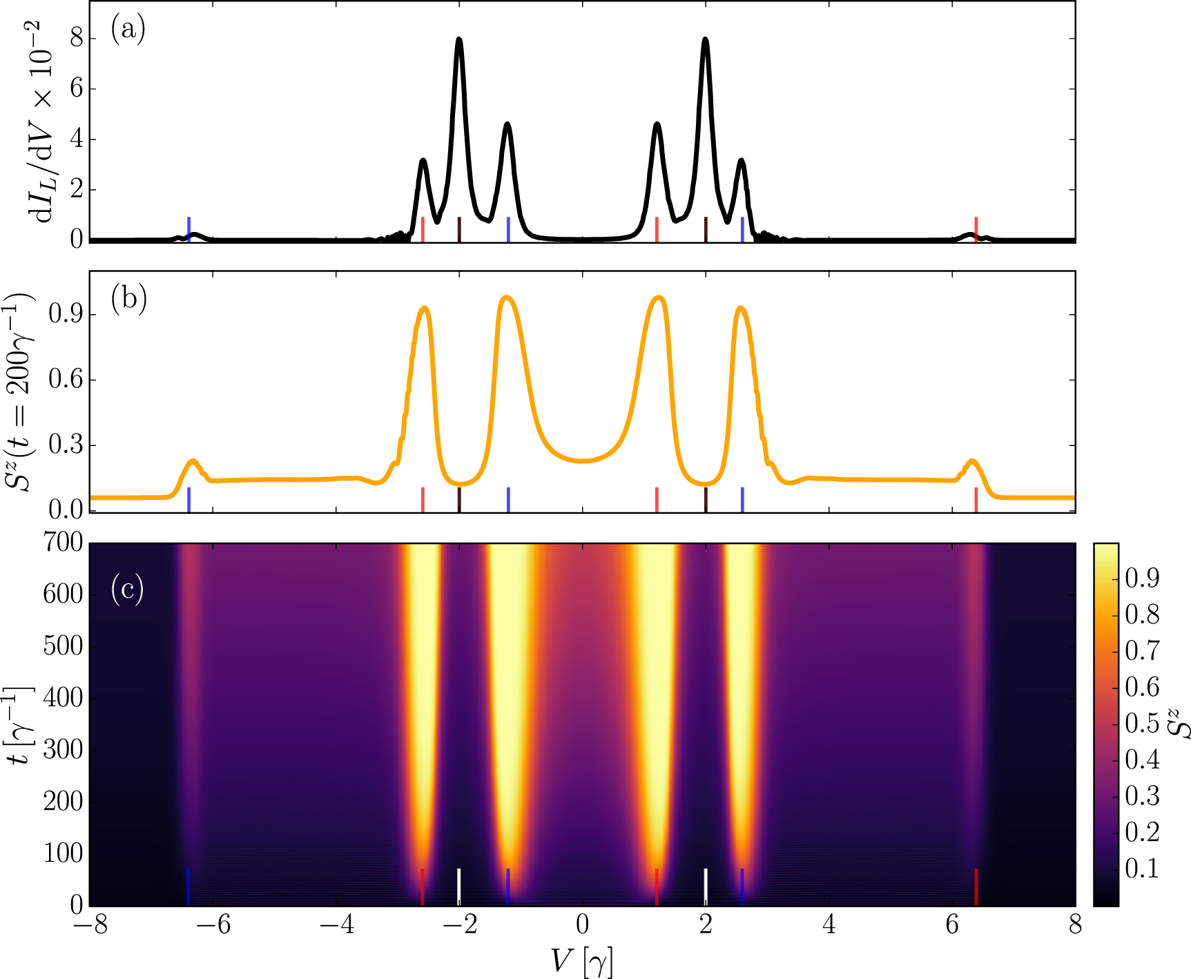 Dynamics of spin relaxation in nonequilibrium magnetic nanojunctions ...