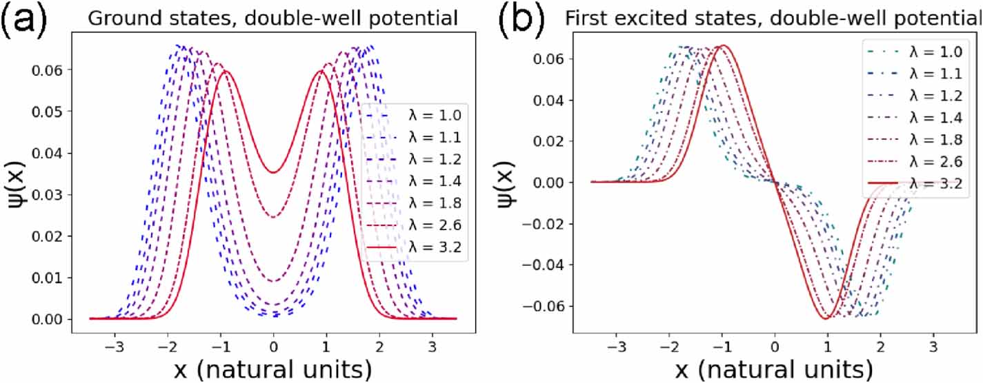 Addressing the non-perturbative regime of the quantum anharmonic ...