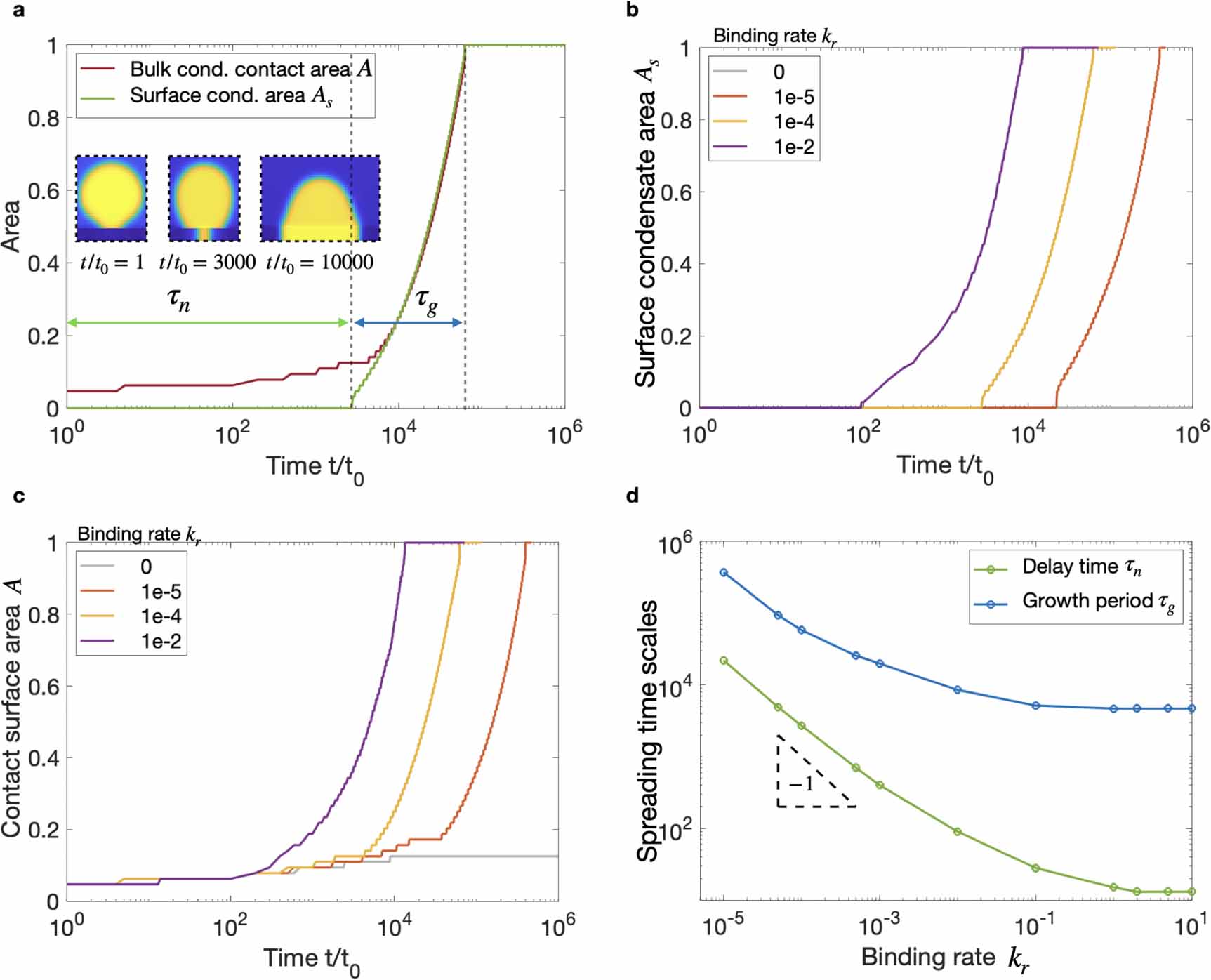 Theory of wetting dynamics with surface binding - IOPscience