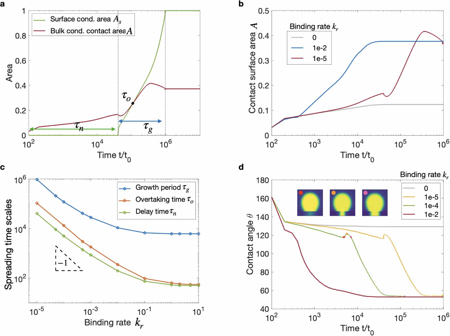 Theory of wetting dynamics with surface binding - IOPscience